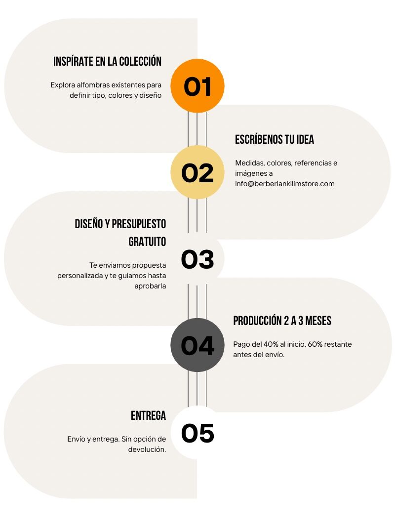 Proceso alfombras de lana a medida